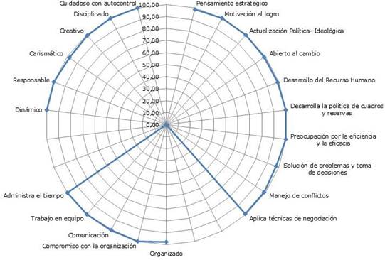 Autovaloración de los encuestados sobre las competencias que en alto
grado exige el cargo