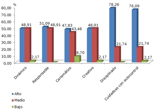 Autovaloración de las competencias de eficacia personal que poseen los directivos