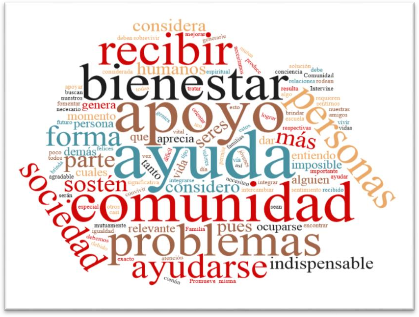 Nube de palabras sobre el apoyo social