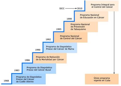 Evolución del Programa de Cáncer en Cuba