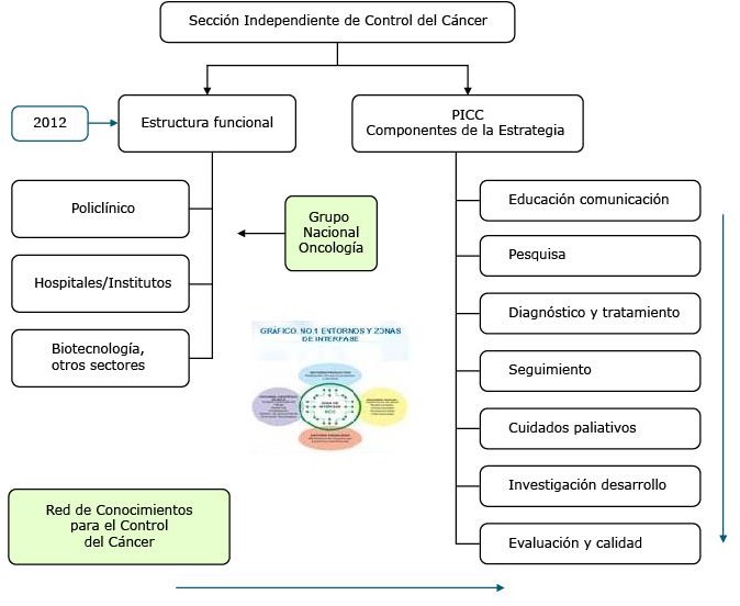 Estrategia Nacional de Control de Cáncer