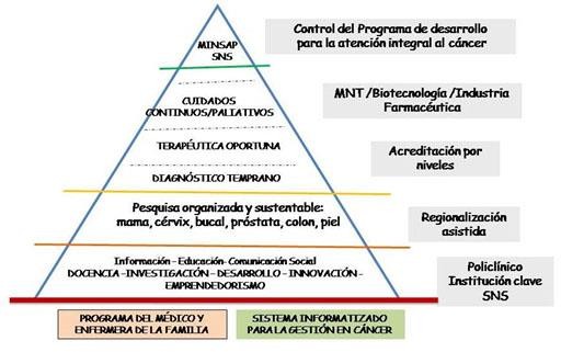 Líneas estratégicas para el control del cáncer.

 