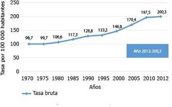 Mortalidad por tumores malignos en Cuba