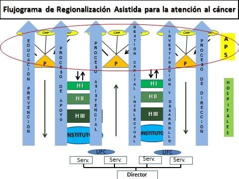 Flujograma de regionalización asistida para la atención del cáncer