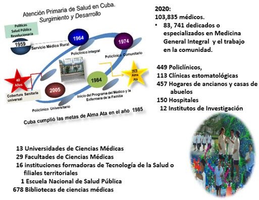 Atención Primaria de Salud en Cuba. Surgimiento y desarrollo