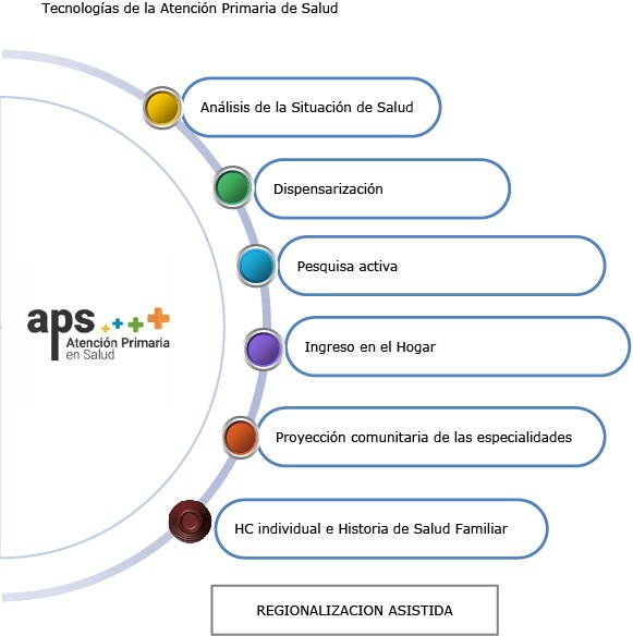 Modelo de Atención Primaria de Salud en Cuba