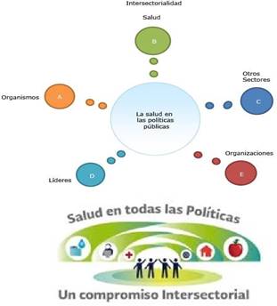 Intersectorialidad