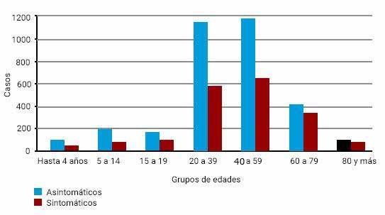 Casos de COVID-19 según edad y presencia de síntomas de los pacientes.
La Habana, 2020.
