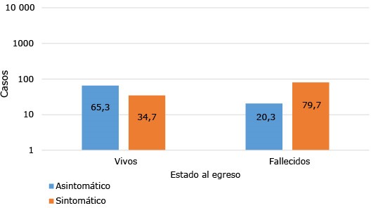 Casos de COVID-19 según
estado al egreso y presencia de síntomas
de los pacientes