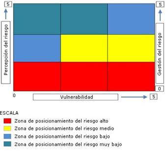Matriz de posicionamiento del riesgo