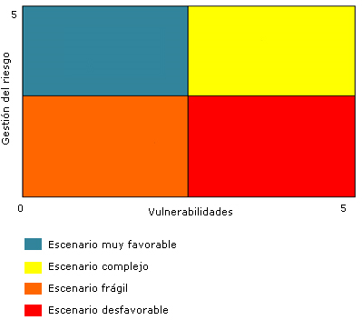 Matriz de escenarios estrat&eacute;gicos para la gesti&oacute;n del riesgo.