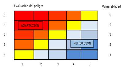 Estratificaci&oacute;n del &iacute;ndice de riesgo