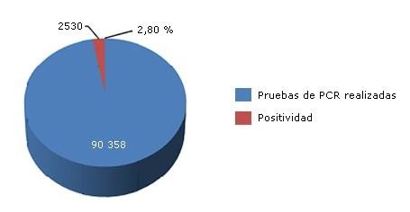 Índice de positividad de la COVID-19 en la provincia de Artemisa