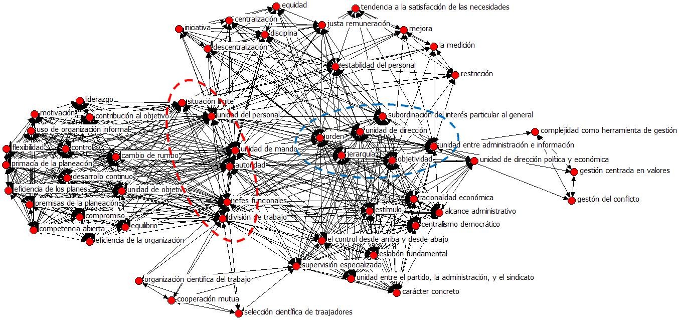 Red de relaciones entre los principios analizados.