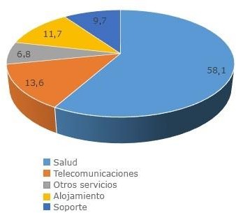 Estructura del comercio exterior de servicios exportados, Cuba, 2020