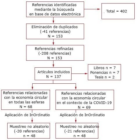 Proceso metodológico empleado para la revisión