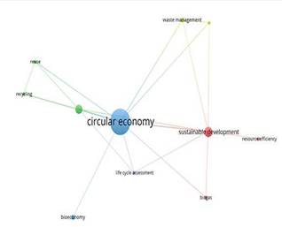 Mapa bibliométrico (network) sobre economía circular