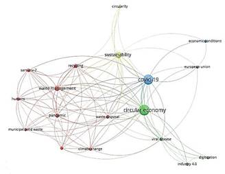 Red de palabras clave sobre economía circular en el contexto de la pandemia