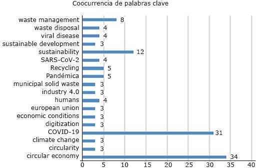 Coocurrencia de palabras clave