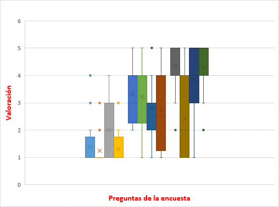 Diagrama de caja, ítems y la valoración numérica