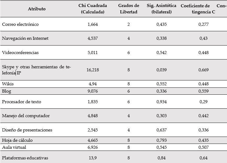 Valores de Chi Cuadrado y Coeficiente de Contingencia C, relacionadas con el nivel educativo de los docentes y algunas 

variables relacionadas con el dominio del uso de las TIC