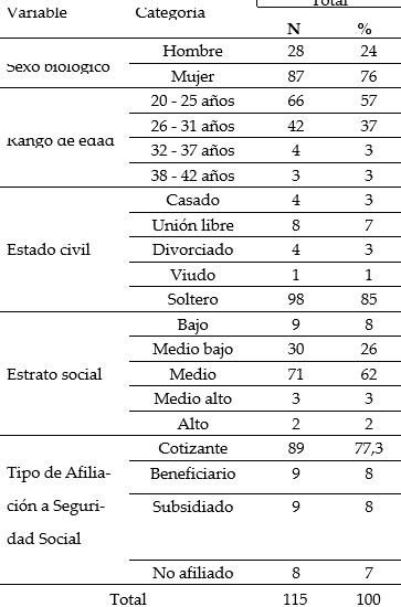 Distribución
de las condiciones sociodemográficas de los
graduados del Programa de fisioterapia de la Universidad Mariana