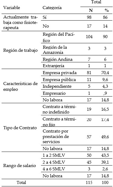 Distribución de las condiciones laborales de los graduados del Programa de Fisioterapia de la Universidad Mariana