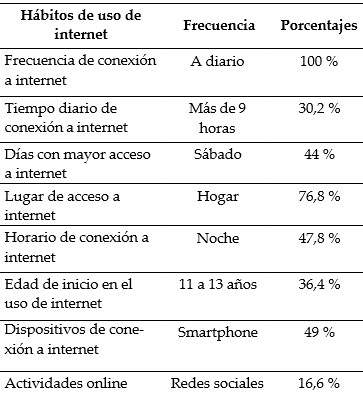 H&aacute;bitos de uso de internet