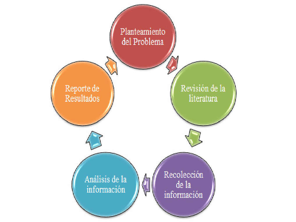 Etapas del proceso de investigación