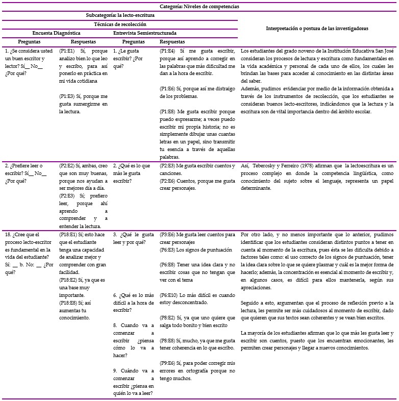 Triangulación de la información. Categoría: Niveles de competencias