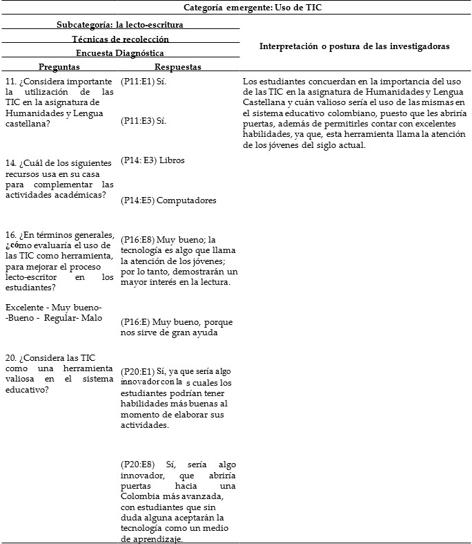 Triangulación de la información. Categoría emergente: Uso de TIC