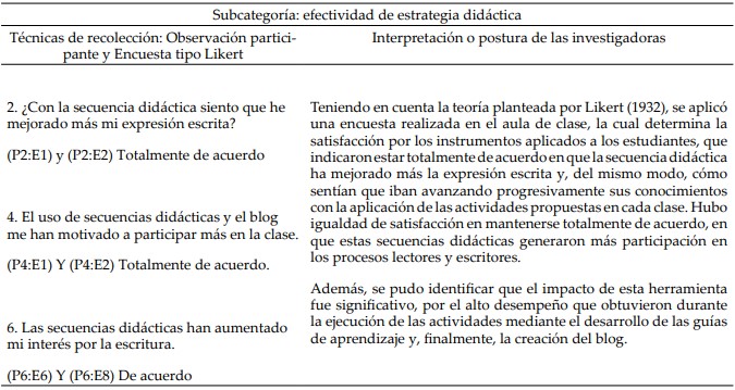 Triangulación de la información. Efectividad de la estrategia didáctica: Observación participante y encuesta tipo Likert