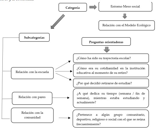 Categoría: Relación de los adolescentes desertores con la institución educativa, los grupos de pares y la comunidad
