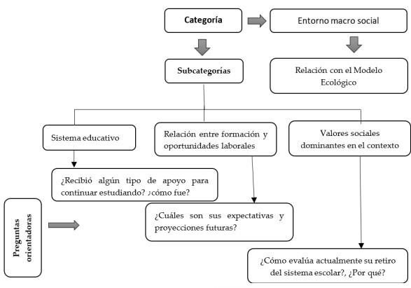 Percepción que tienen los adolescentes desertores respecto al sistema educativo, los procesos de transición de la formación al empleo y los valores sociales del contexto