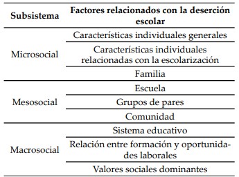 Esquema para organización de factores relacionados con la deserción escolar
