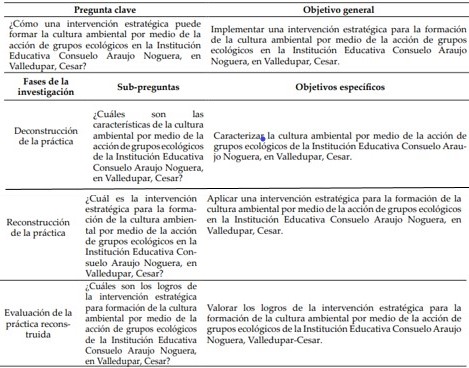 Matriz de concordancia de fases, preguntas y objetivos