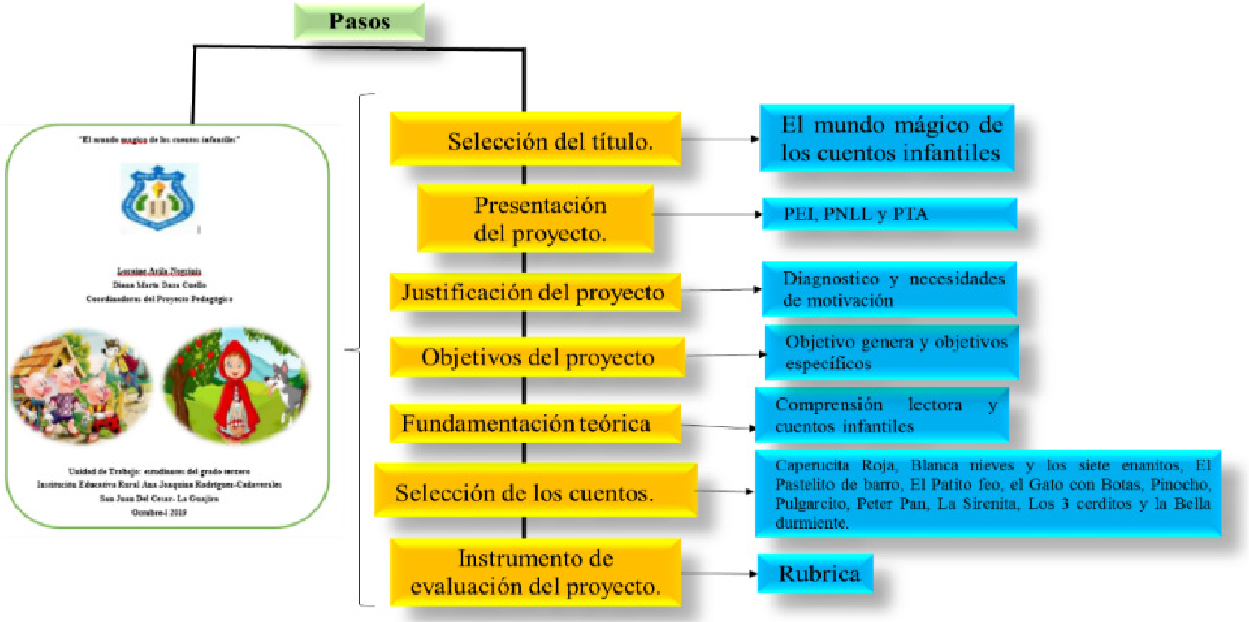 Pasos seguidos para la elaboración del proyecto pedagógico