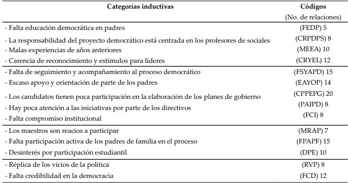 Categorías inductivas, factores familiares, escolares y sociales que limitan la participación democrática