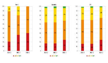 Porcentaje de estudiantes por niveles de
desempeño. Institución Educativa Puerto Quinchana, Colombia y Entidad
Territorial Certificada (Huila). Reporte de resultados históricos del examen
Saber 11 para establecimientos educativos