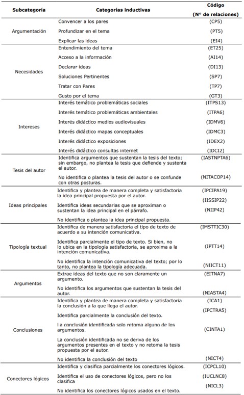 Relación de las subcategorías y las categorías inductivas. Necesidades
e intereses en la argumentación