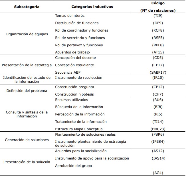 Relación de las subcategorías y las
categorías inductivas. ABP