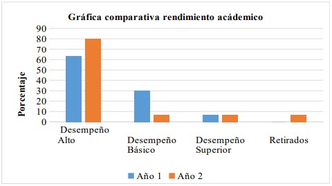 Rendimiento
académico años 2018 y 2019 – IEM Libertad