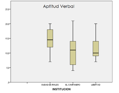 Aptitud verbal. Resultados pretest
