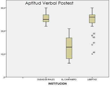 Aptitud verbal. Resultados postest