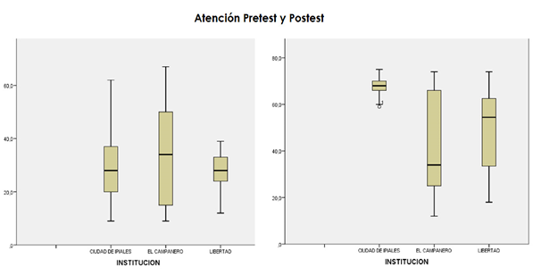 Aptitud
atención. Resultados pretest y postest