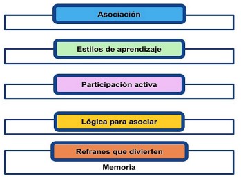 Campo semántico relativo al ejercicio de 
asociación