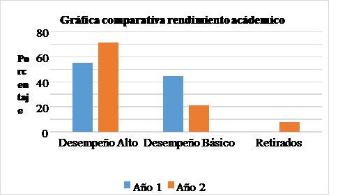 Rendimiento académico años 2018 y 2019 -
IE Ciudad de Ipiales
