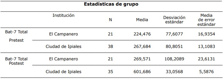 Media
CE El Campanero e IE Ciudad de Ipiales - pretest y postest
