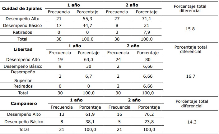 Resultados rendimiento académico, años 2018 y
  2019
