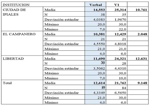 Comparación
de los resultados del pretest y postest en aptitud verbal